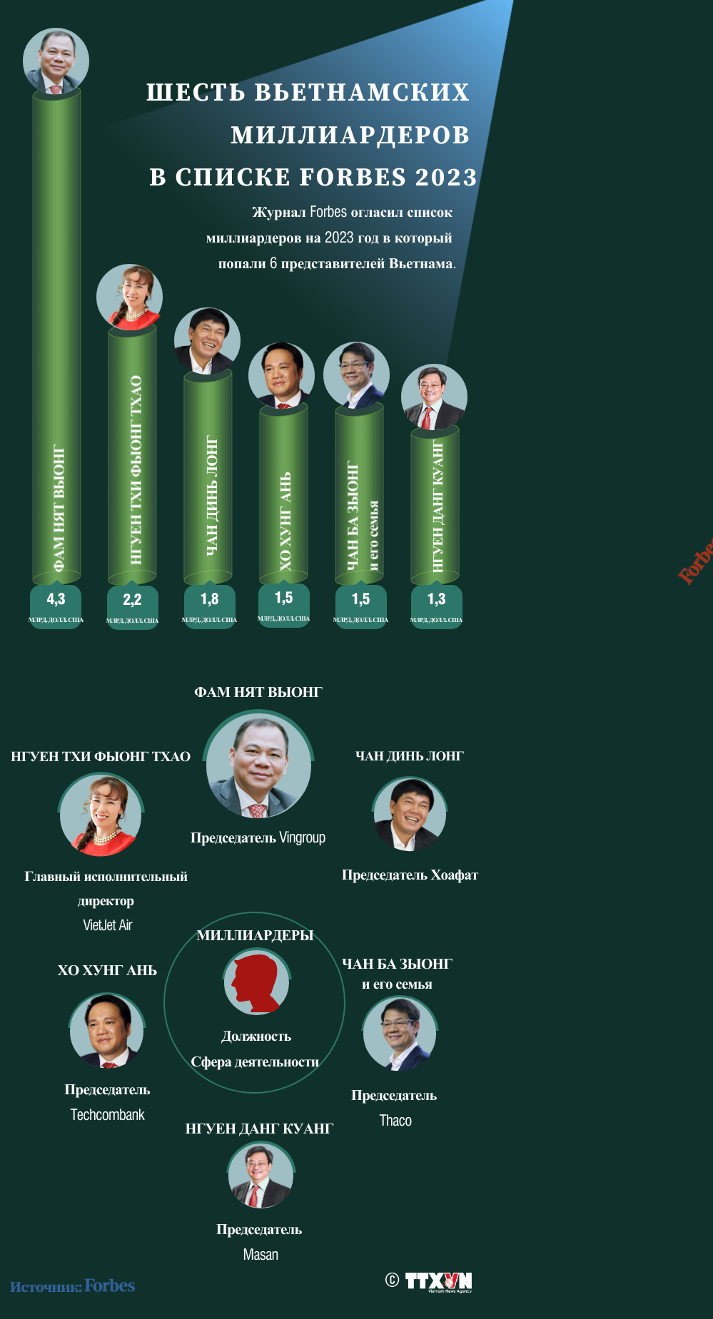6 вьетнамских миллиардеров попали в список Forbes 2023 | ОБЩЕСТВО |  Vietnam+ (VietnamPlus)